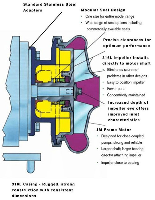 WCB 200 Series Centrifugal Pumps Features